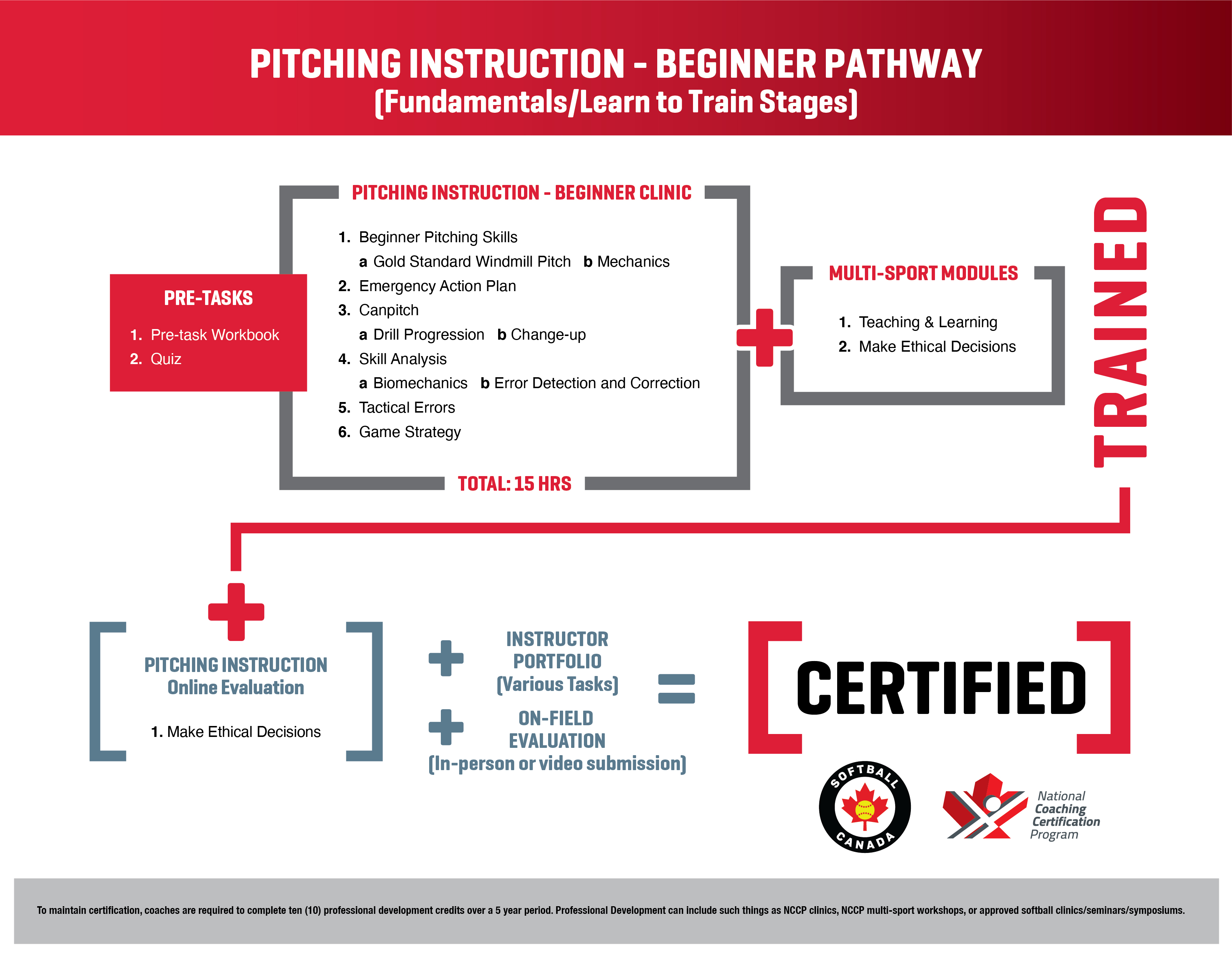 Pitching Instruction Pathway